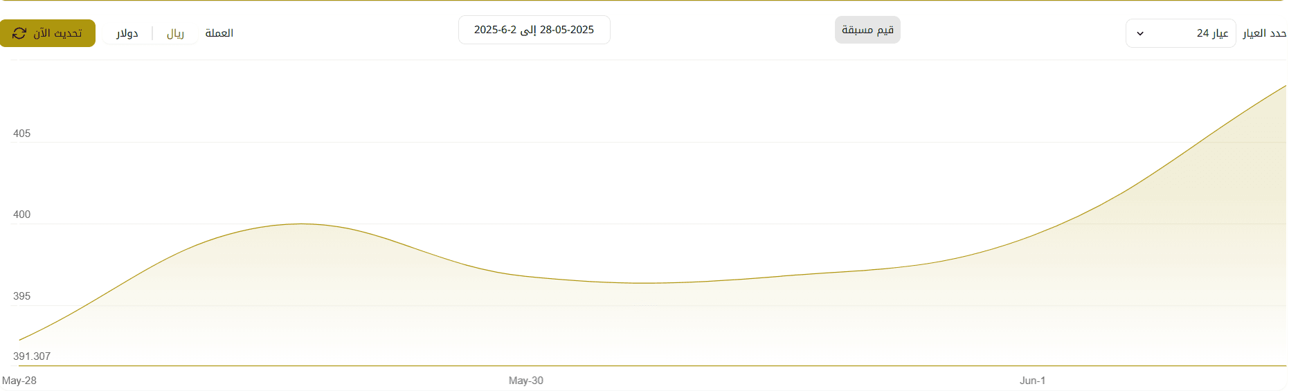 تاريخ-أسعار-الذهب-في-السعودية-عيار-24--07-28-2025_03_53_AM.png